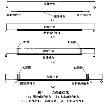 采用碳纖維布置預(yù)應(yīng)力加固的兩種方法 采用碳纖維布置預(yù)應(yīng)力加固的兩種方法
